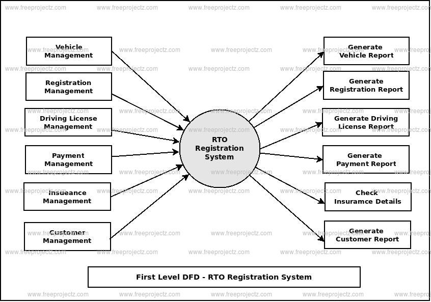 First Level Data flow Diagram(1st Level DFD) of RTO Registration System 