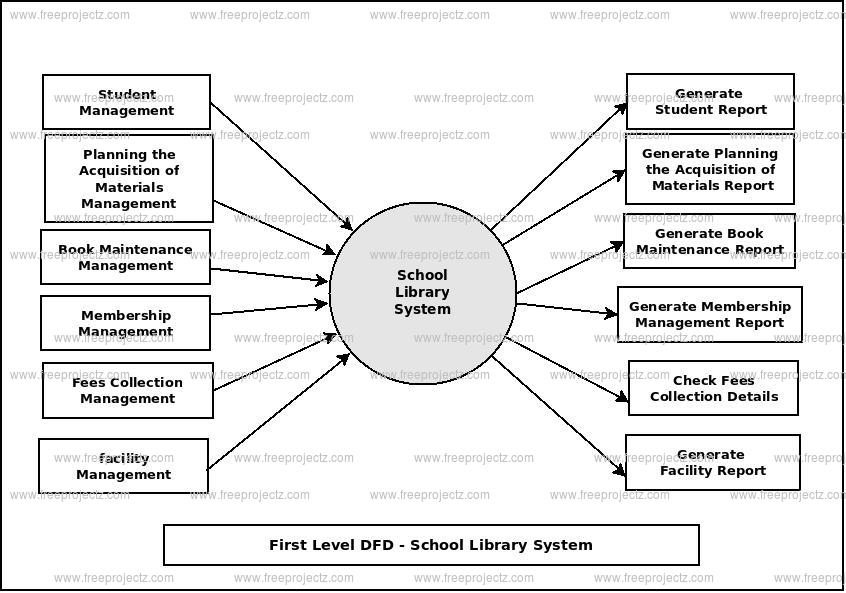 First Level Data flow Diagram(1st Level DFD) of School Library System