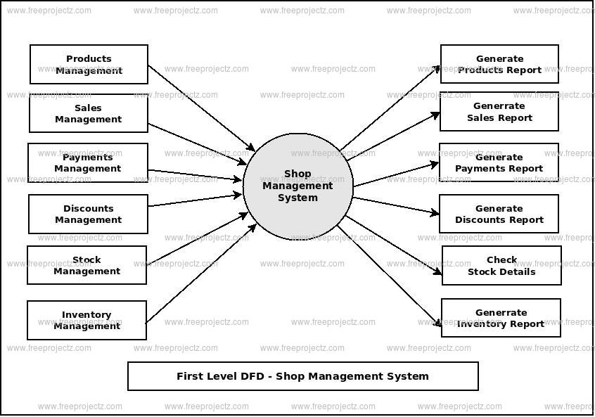 First Level Data flow Diagram(1st Level DFD) of Shop Management System First Level Data flow Diagram(1st Level DFD) of Shop Management System