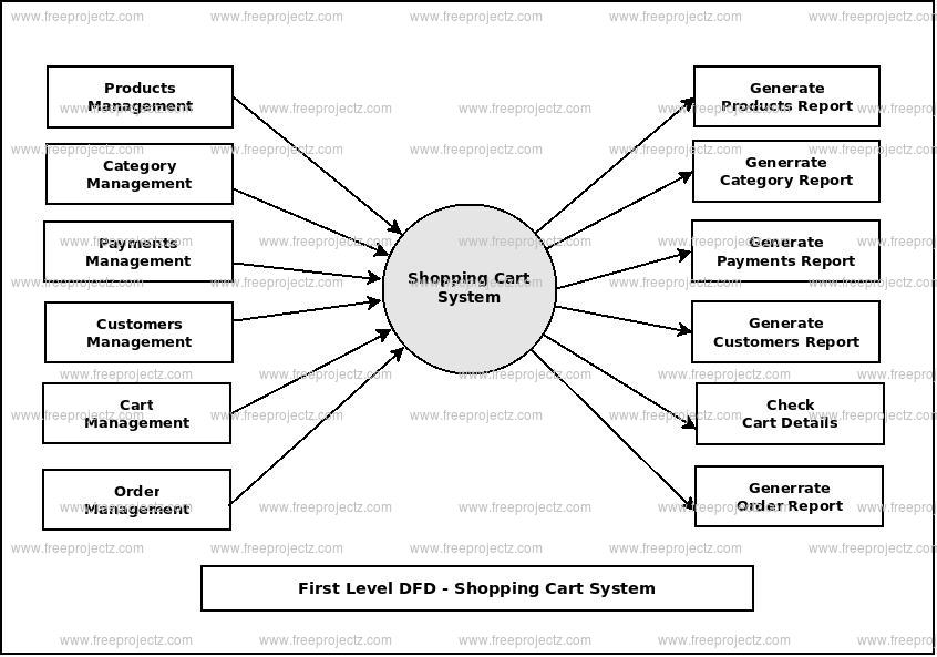 First Level Data flow Diagram(1st Level DFD) of Shopping Cart System