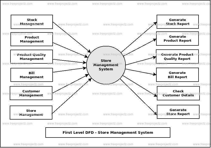 First Level Data flow Diagram(1st Level DFD) of Store Management System