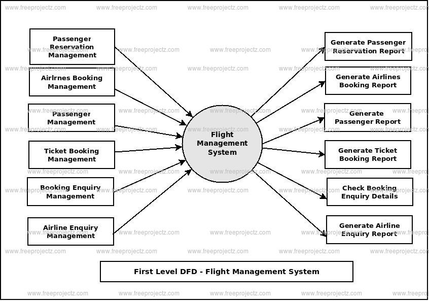 First Level Data flow Diagram(1st Level DFD) of Flight Management System
