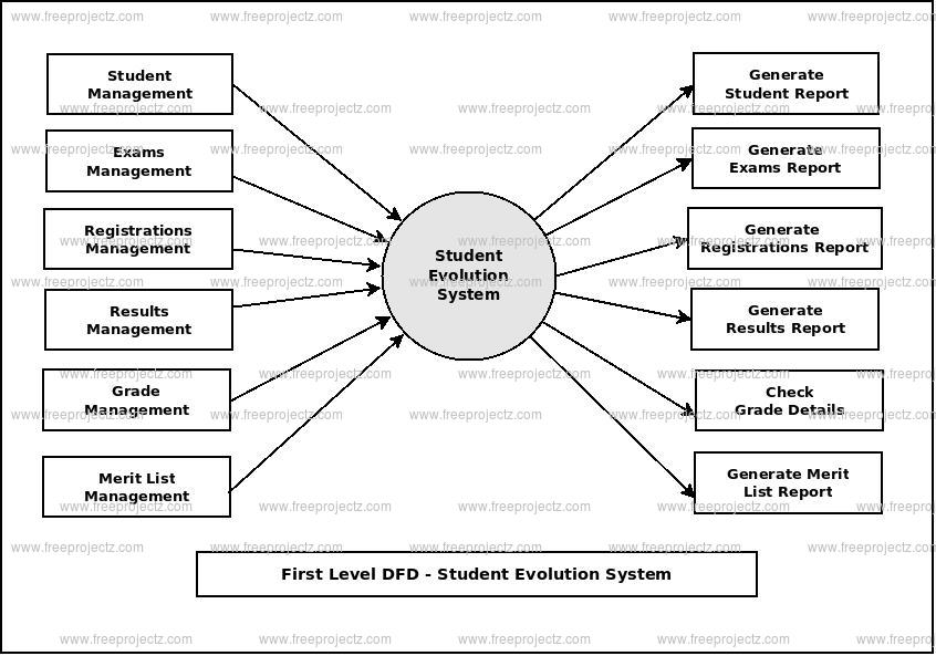 First Level Data flow Diagram(1st Level DFD) of Student Evolution System First Level Data flow Diagram(1st Level DFD) of Student Evolution System