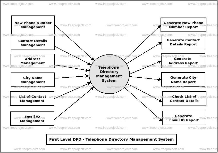 First Level Data flow Diagram(1st Level DFD) of Telephone Directory Management System