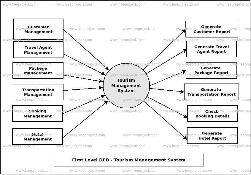 First Level Data flow Diagram(1st Level DFD) of Tourism Management System First Level Data flow Diagram(1st Level DFD) of Tourism Management System