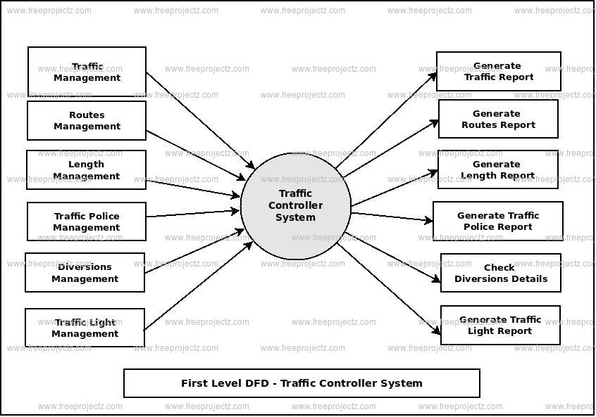 First Level Data flow Diagram(1st Level DFD) of Traffic Controller System First Level Data flow Diagram(1st Level DFD) of Traffic Controller System