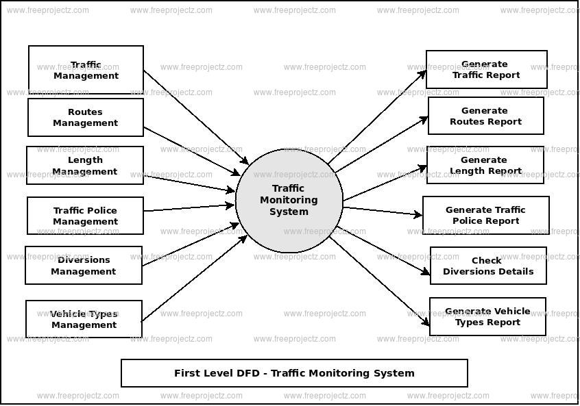 Traffic Monitoring System Dataflow Diagram (DFD) Academic Projects