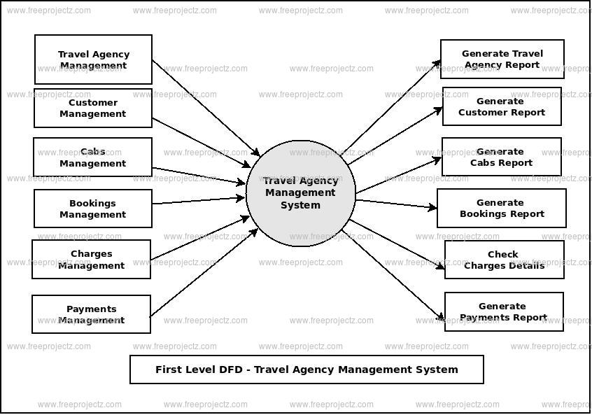First Level Data flow Diagram(1st Level DFD) of Travel Agency Management System