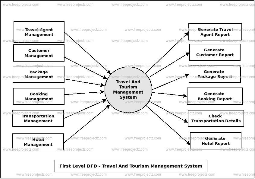 First Level Data flow Diagram(1st Level DFD) of Travel And Tourism Management System