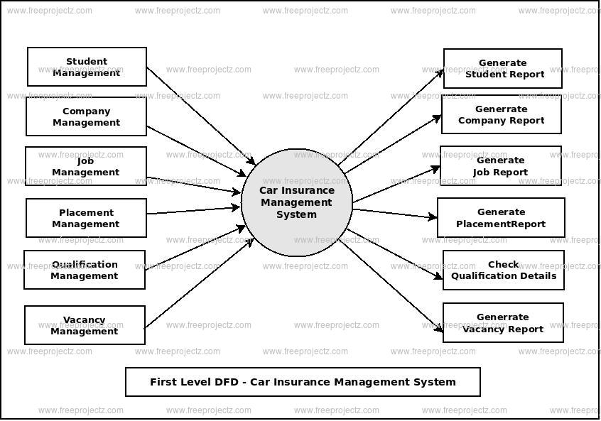 First Level Data flow Diagram(1st Level DFD) of Car Insurance Management System First Level Data flow Diagram(1st Level DFD) of Car Insurance Management System