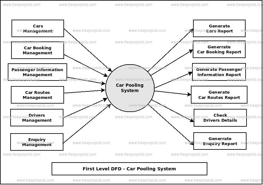 First Level Data flow Diagram(1st Level DFD) of Car Pooling System