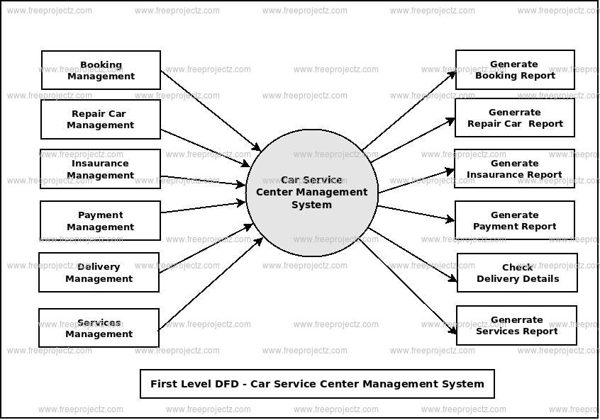Car Service Center Management System Dataflow Diagram  Dfd