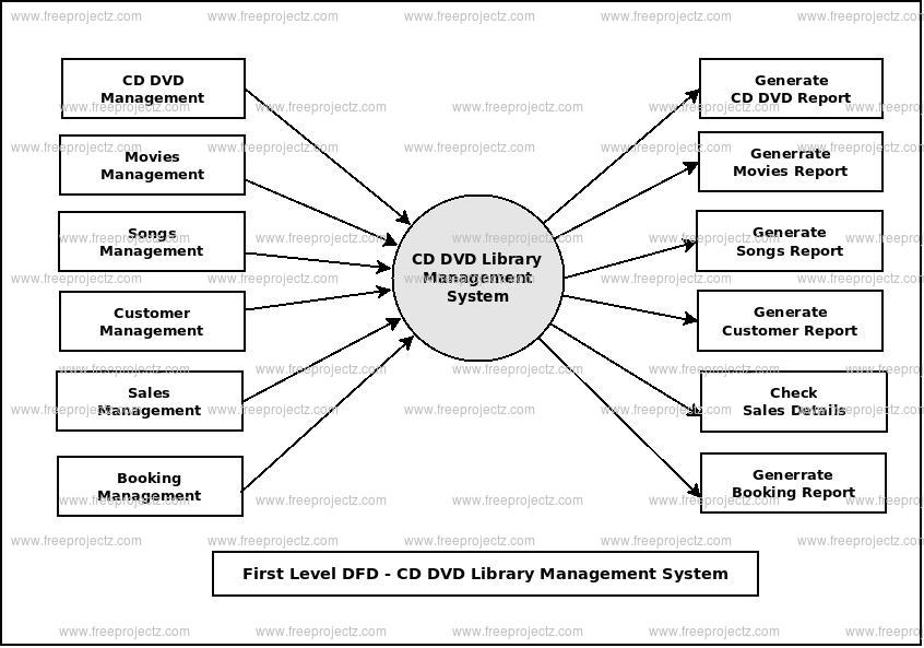 First Level Data flow Diagram(1st Level DFD) of CD DVD Library Management System
