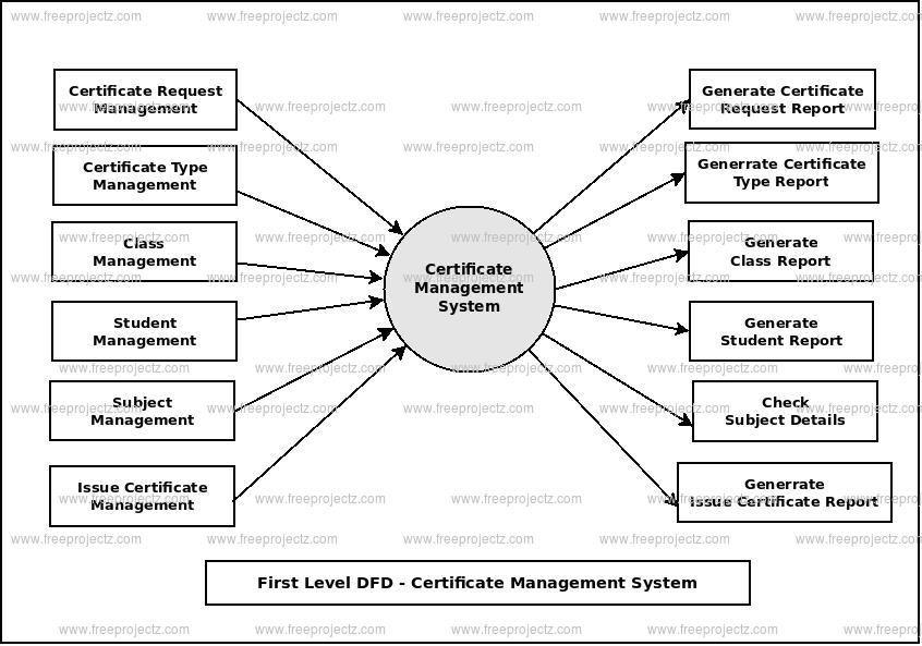 First Level Data flow Diagram(1st Level DFD) of Certificate Management System 