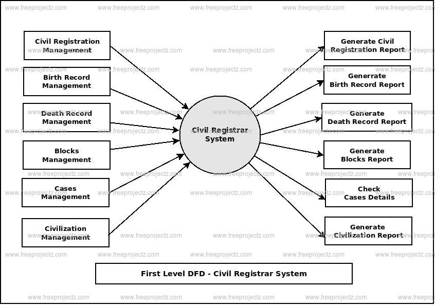 First Level Data flow Diagram(1st Level DFD) of Civil Registrar System First Level Data flow Diagram(1st Level DFD) of Civil Registrar System