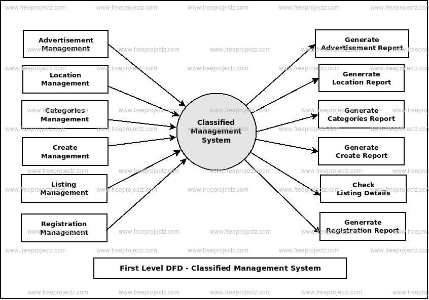 First Level Data flow Diagram(1st Level DFD) of Classified Management System