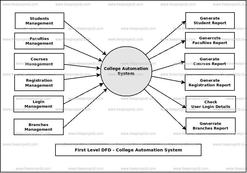 First Level Data flow Diagram(1st Level DFD) of College Automation System 