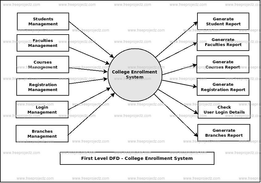 First Level Data flow Diagram(1st Level DFD) of College Enrollment System