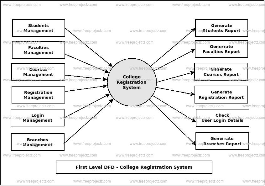 First Level Data flow Diagram(1st Level DFD) of College Registration System