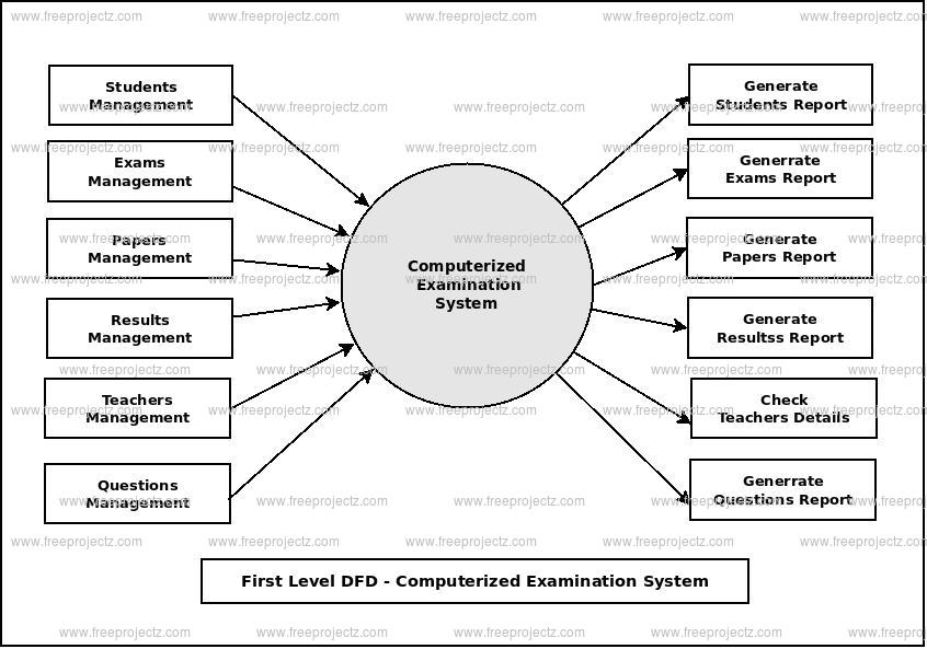 Computerized Examination System Dataflow Diagram  Dfd