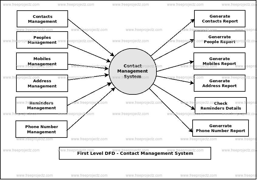 <h2>First Level Data flow Diagram(1st Level DFD) of Contact Management System :</h2>
