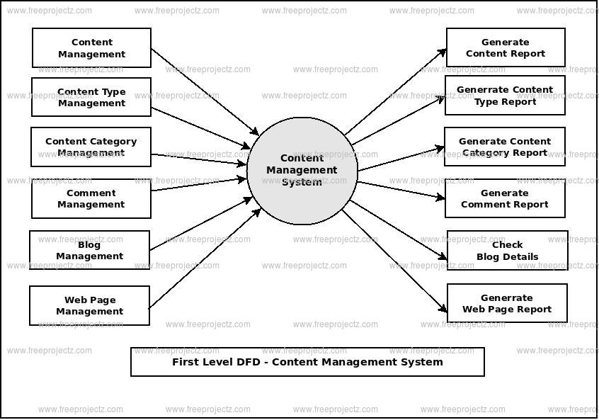 <h2>First Level Data flow Diagram(1st Level DFD) of Content Management System :</h2>