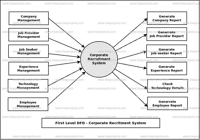 First Level Data flow Diagram(1st Level DFD) of Corporate Recruitment System