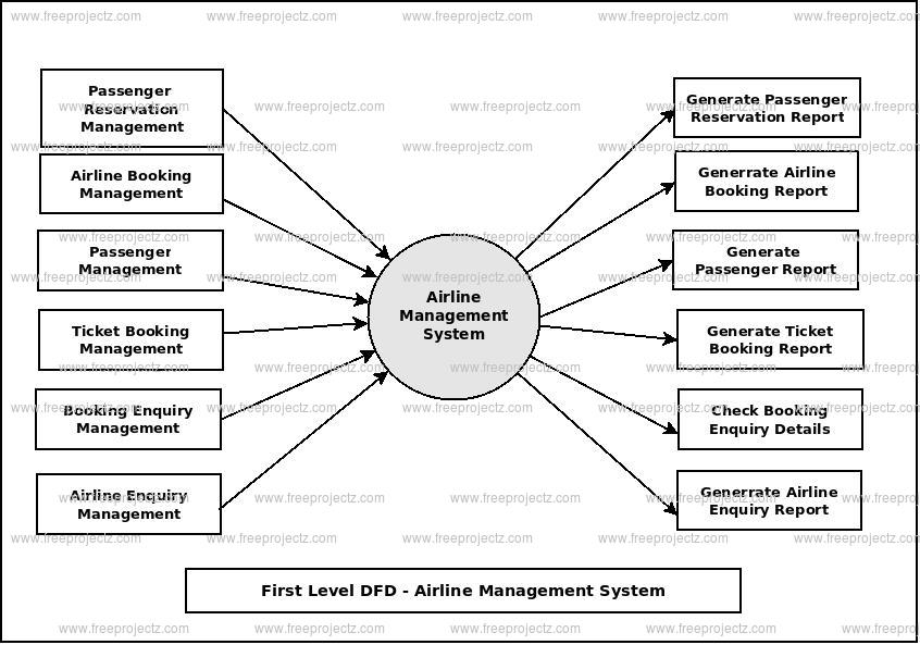 First Level Data flow Diagram(1st Level DFD) of Airline Management System First Level Data flow Diagram(1st Level DFD) of Airline Management System