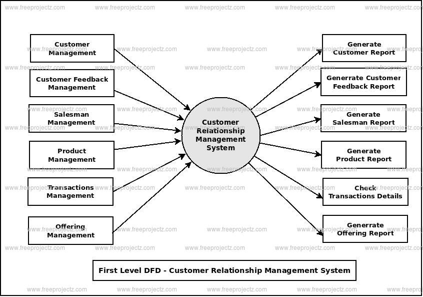 First Level Data flow Diagram(1st Level DFD) of Customer Relationship Management System