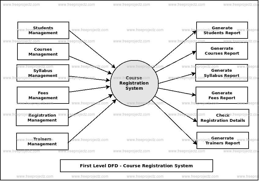 First Level Data flow Diagram(1st Level DFD) of Course Registration System 