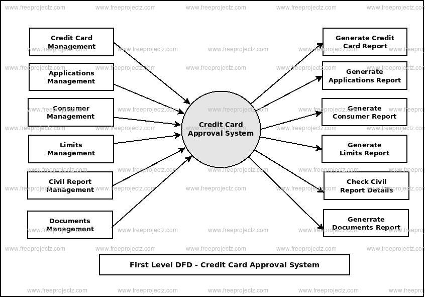 First Level Data flow Diagram(1st Level DFD) of Credit Card Approval System 