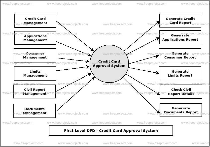 First Level Data flow Diagram(1st Level DFD) of Credit Card Approval System First Level Data flow Diagram(1st Level DFD) of Credit Card Approval System