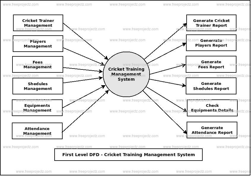 First Level Data flow Diagram(1st Level DFD) of Cricket Training Management