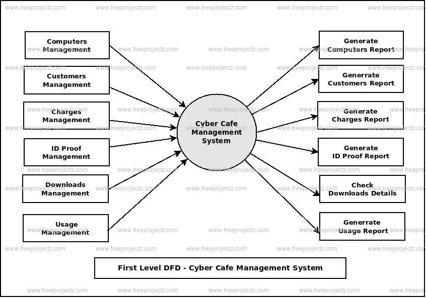 First Level Data flow Diagram(1st Level DFD) of Cyber Cafe Management System