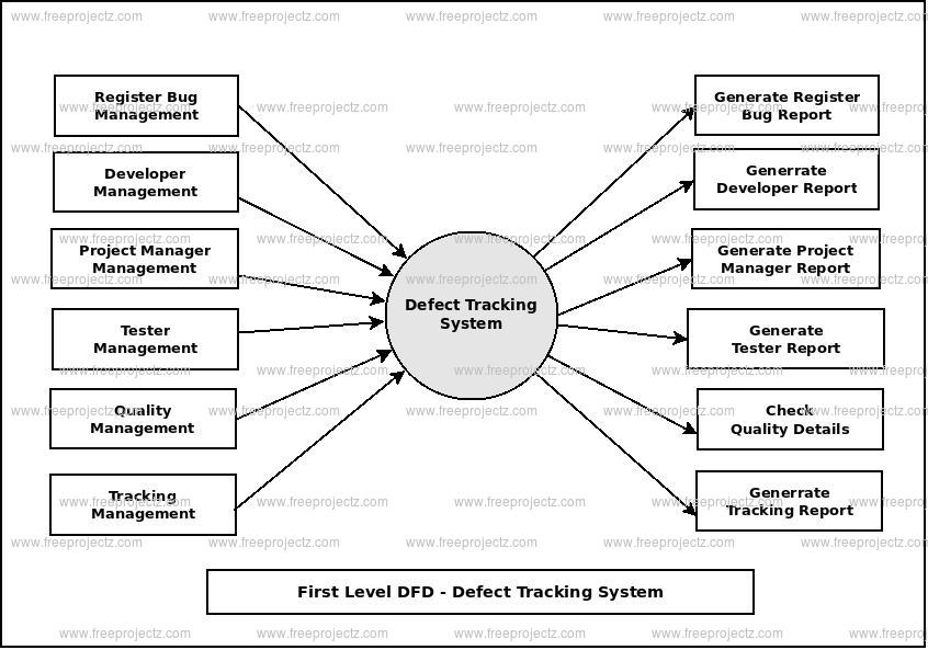 First Level Data flow Diagram(1st Level DFD) of Defect Tracking System