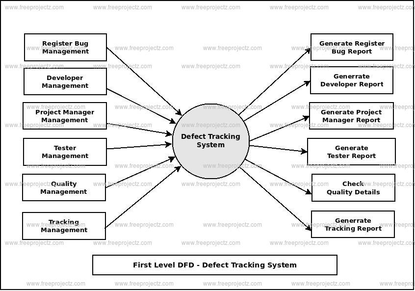 First Level Data flow Diagram(1st Level DFD) of Defect Tracking System First Level Data flow Diagram(1st Level DFD) of Defect Tracking System