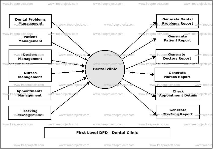 First Level Data flow Diagram(1st Level DFD) of Dental Clinic
