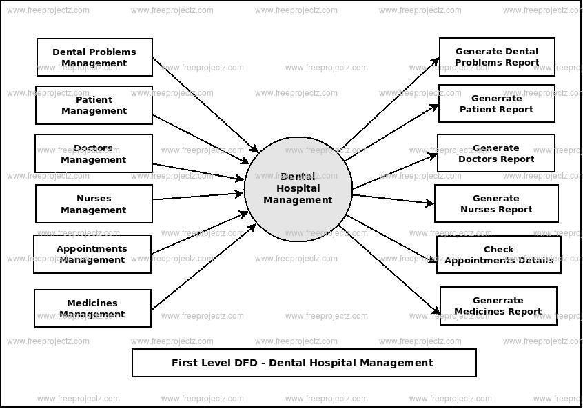 First Level Data flow Diagram(1st Level DFD) of Dental Hospital Management
