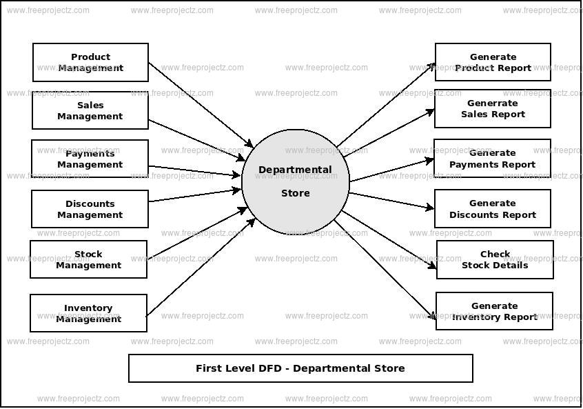 First Level Data flow Diagram(1st Level DFD) of Departmental Store