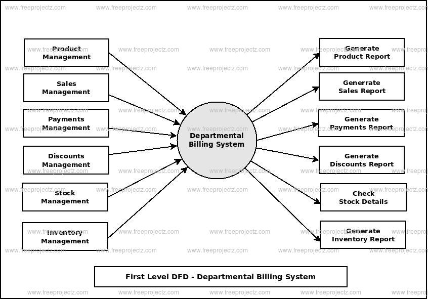 First Level Data flow Diagram(1st Level DFD) of Departmental Billing System