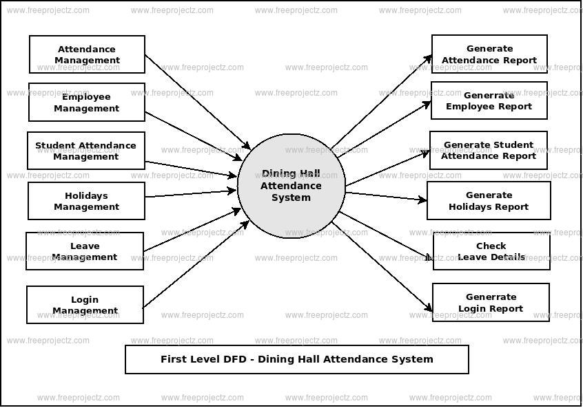 First Level Data flow Diagram(1st Level DFD) of Dining Hall Attendance System 
