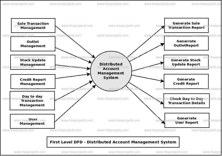 First Level Data flow Diagram(1st Level DFD) of Distributed Account Management System