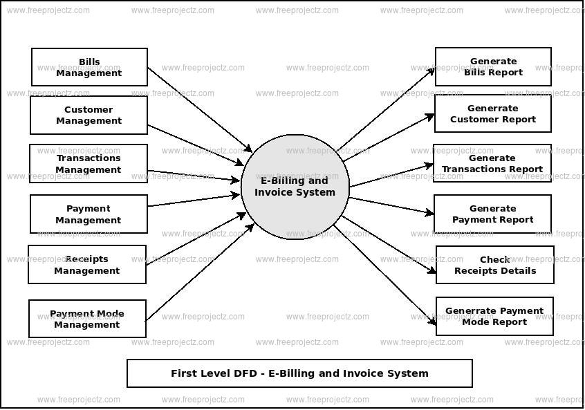 First Level Data flow Diagram(1st Level DFD) of E-Billing and Invoice System