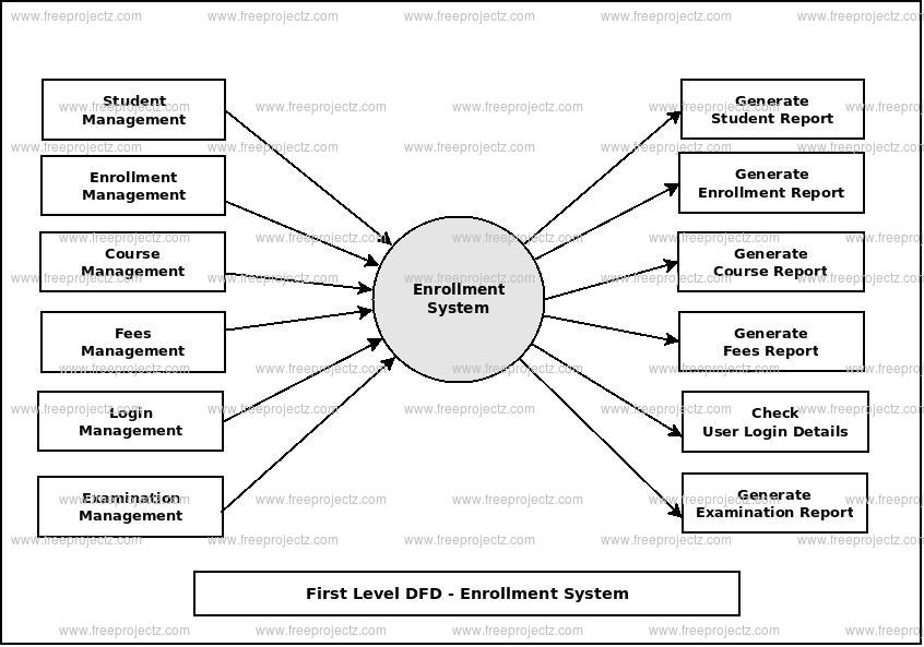 First Level Data flow Diagram(1st Level DFD) of Enrollment System