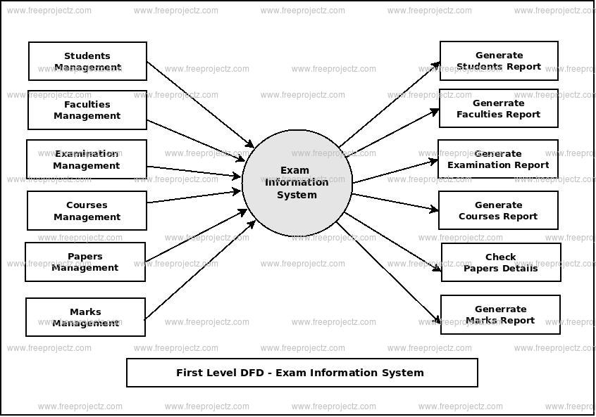 First Level Data flow Diagram(1st Level DFD) of Exam Information System