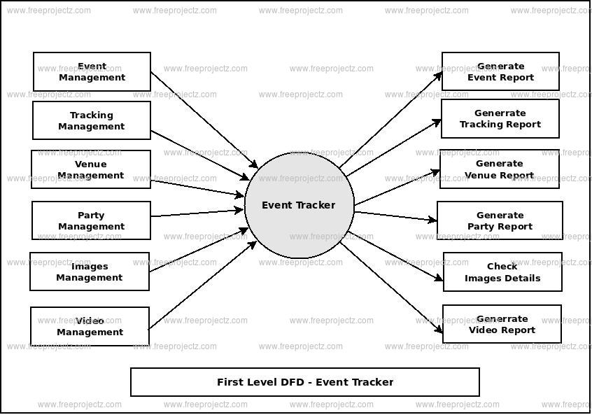 First Level Data flow Diagram(1st Level DFD) of Event Tracker