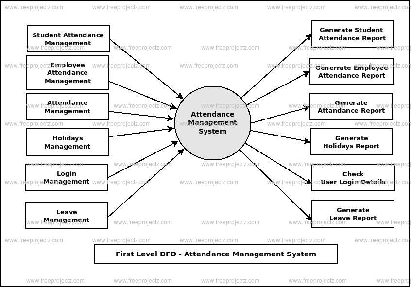 First Level Data flow Diagram(1st Level DFD) of Attendance Management System First Level Data flow Diagram(1st Level DFD) of Attendance Management System