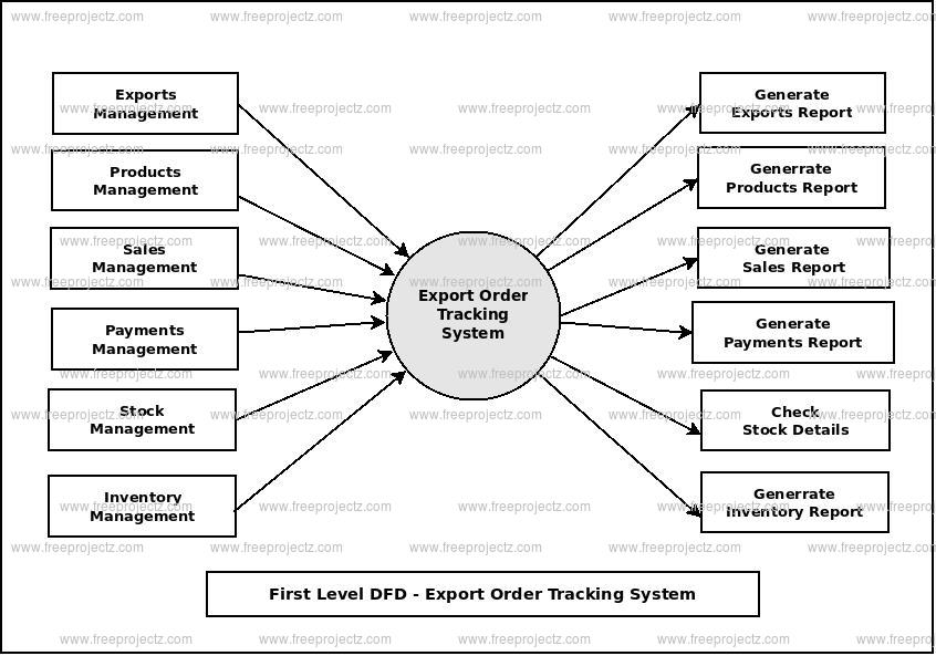 First Level Data flow Diagram(1st Level DFD) of Export Order Tracking System