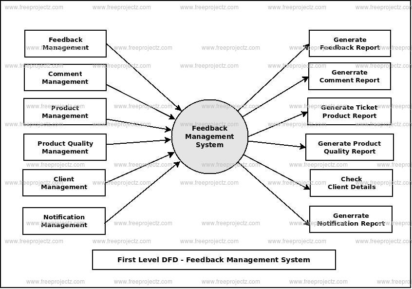 First Level Data flow Diagram(1st Level DFD) of Feedback Management System