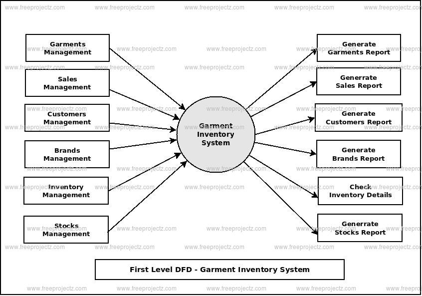 First Level Data flow Diagram(1st Level DFD) of Garment Inventory System